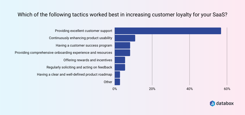 Graph that shows the different tactics used by companies to increase customer loyalty. This includes providing excellent customer support, continuously enhancing product usability, having a customer success program, delivering comprehensive onboarding, offering rewards and incentives, soliciting and acting on feedback and a clear product roadmap. 