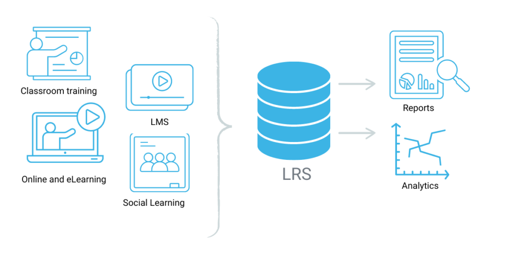 Tracking XAPI interactions with LRS and creating reports and analytics