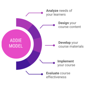 Flow diagram that shows the five steps in the ADDIE model - Analysis, Design, Develop, Implement and Evaluate