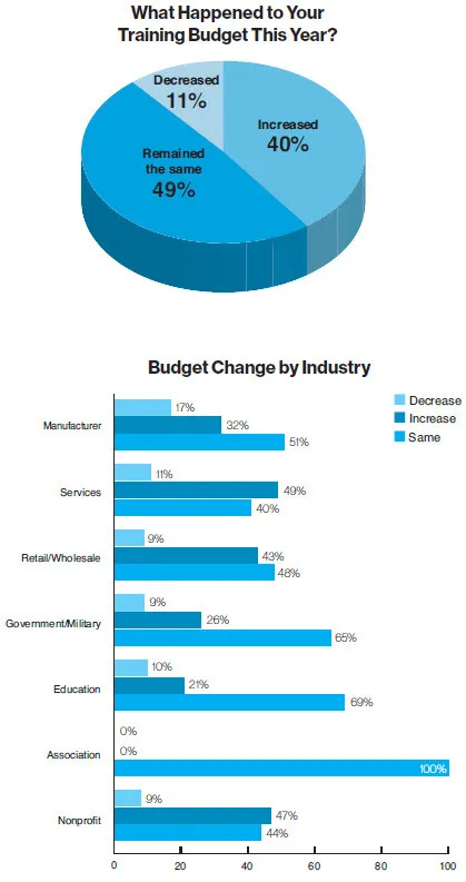 Budget change by industry in 2023. Source: Trainingmag.com