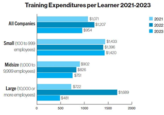 Graph to show Cost of employee training (per employee) 2021-2023. Source: Trainingmag.com