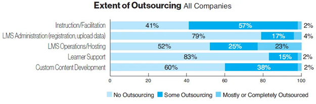 Extent of Outsourcing. Source: Trainingmag.com