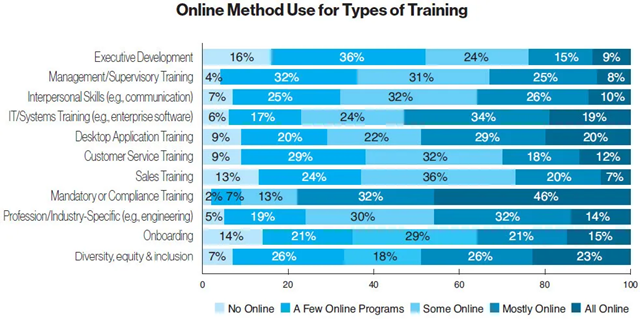 Online method use for types of training (2023). Source: Trainingmag.com