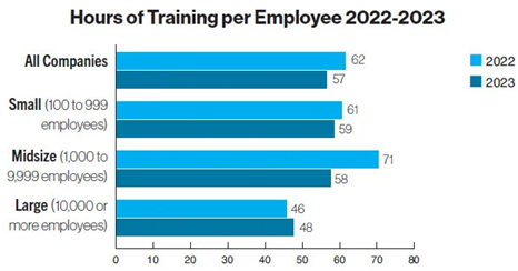 Graph showing Training hours per employee 2022-2023. Source: Trainingmag.com