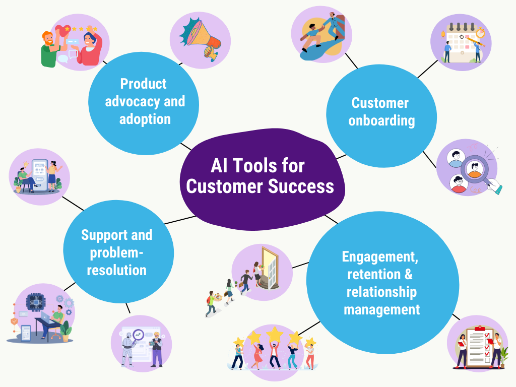 AI tools for customer success - Customer onboarding, Engagement, retention & relationship management, Support and problem-resolution, Product advocacy and adoption