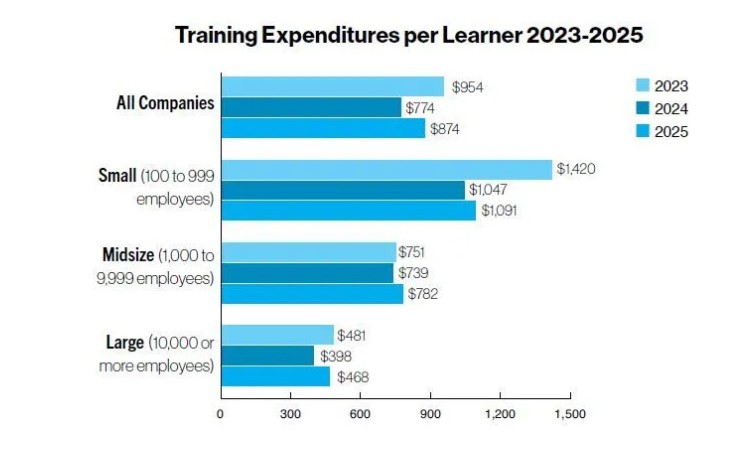 Cost of employee training (per employee) 2023-2025. Source: Trainingmag.com