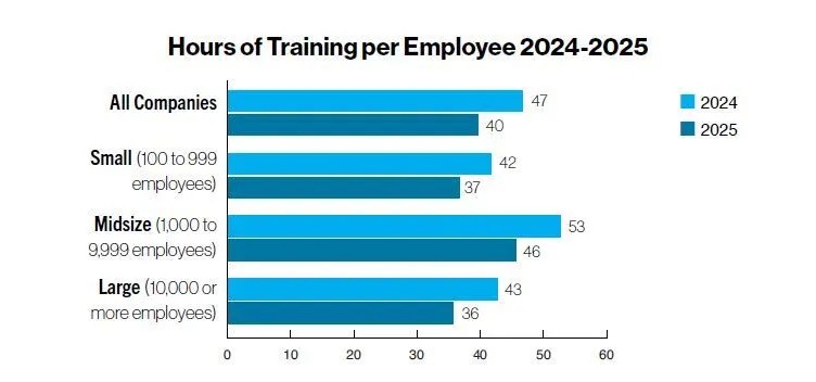 Training hours per employee 2024-2025. Source: Trainingmag.com