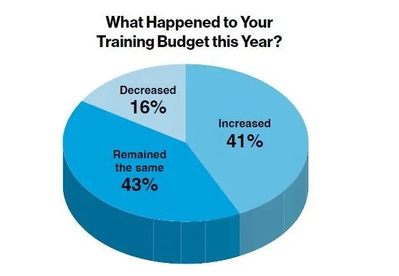 Budget change by industry in 2025. Source: Trainingmag.com