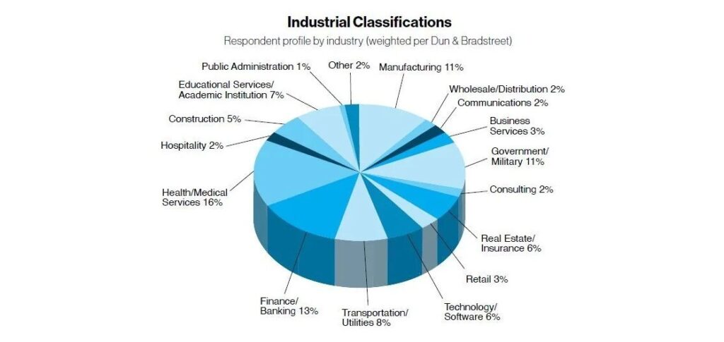 Training by industrial classification 2025. Source: Trainingmag.com