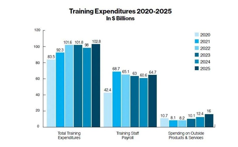 Training expenditures 2020-2025. Source: Trainingmag.com