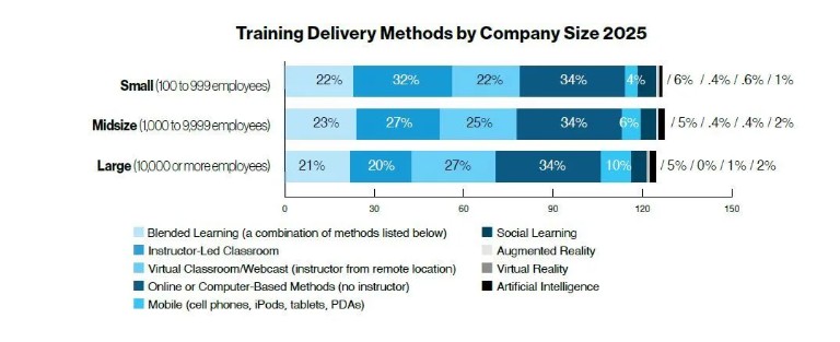 Training delivery methods by Company Size in 2025. Source: Trainingmag.com